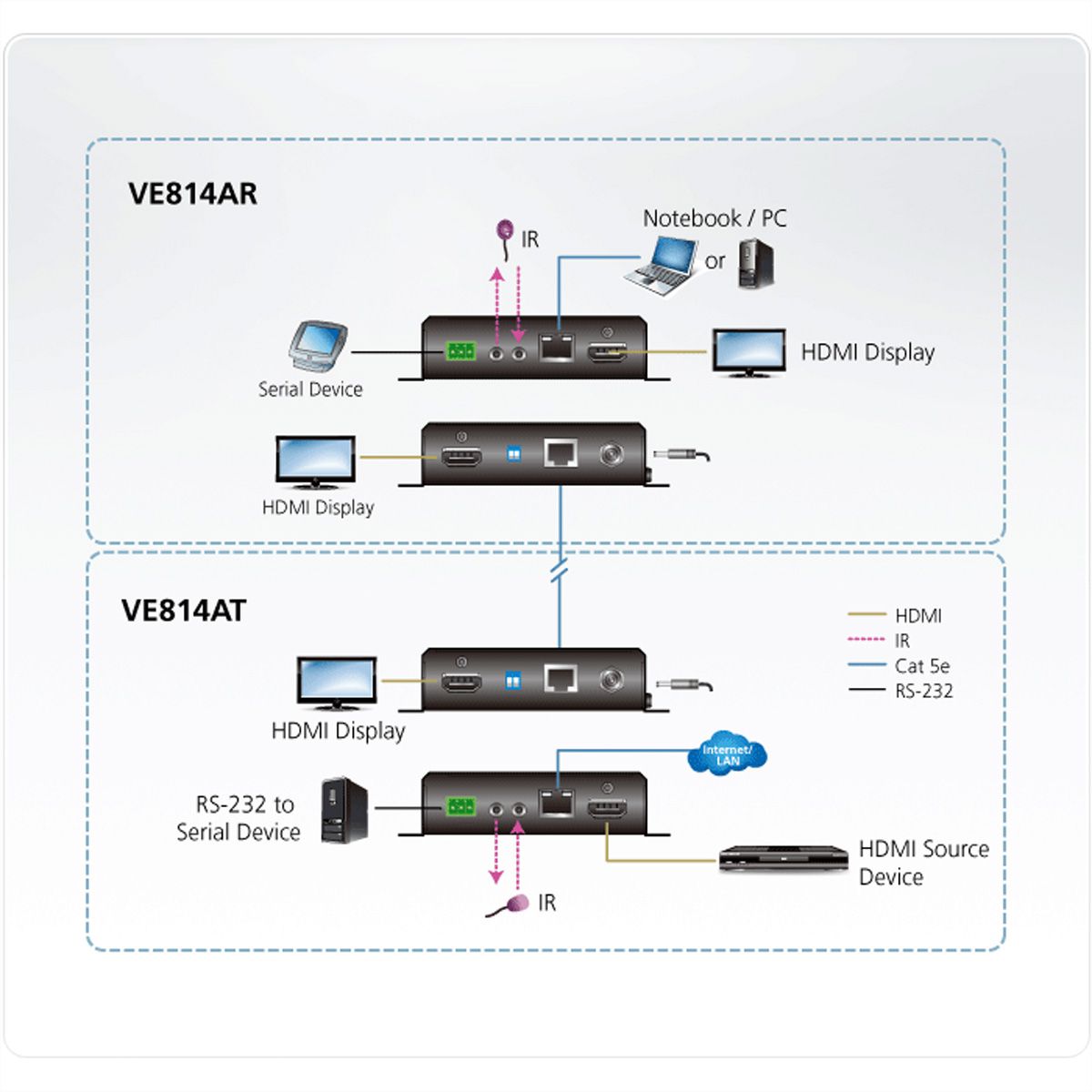 Système d'extension HDBaseT HDMI avec deux sorties (4K à 100 m)