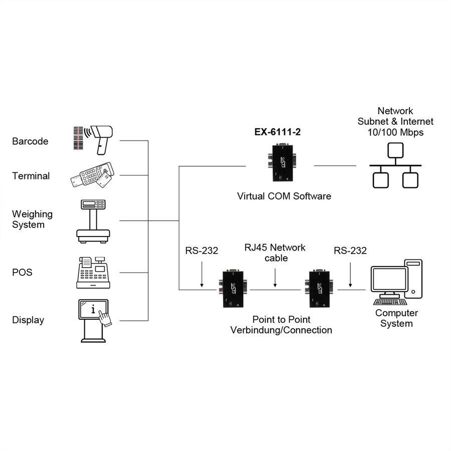 EXSYS EX-6111-2 Ethernet vers 1x RS-232, avec adaptateur secteur