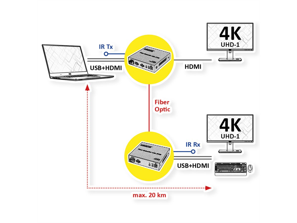 ROLINE Rallonge KVM via fibre optique, HDMI 4K, USB, 20 km