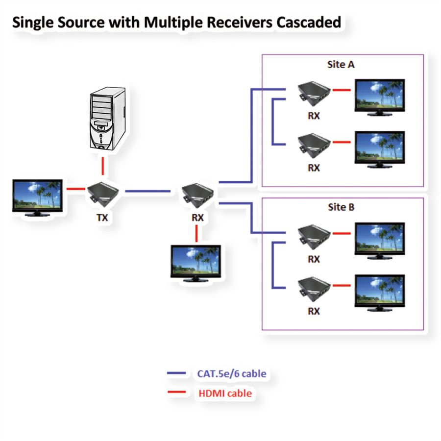 ROLINE Prolongateur HDMI via Twisted Pair, en cascade, Cat.5/6, 100m