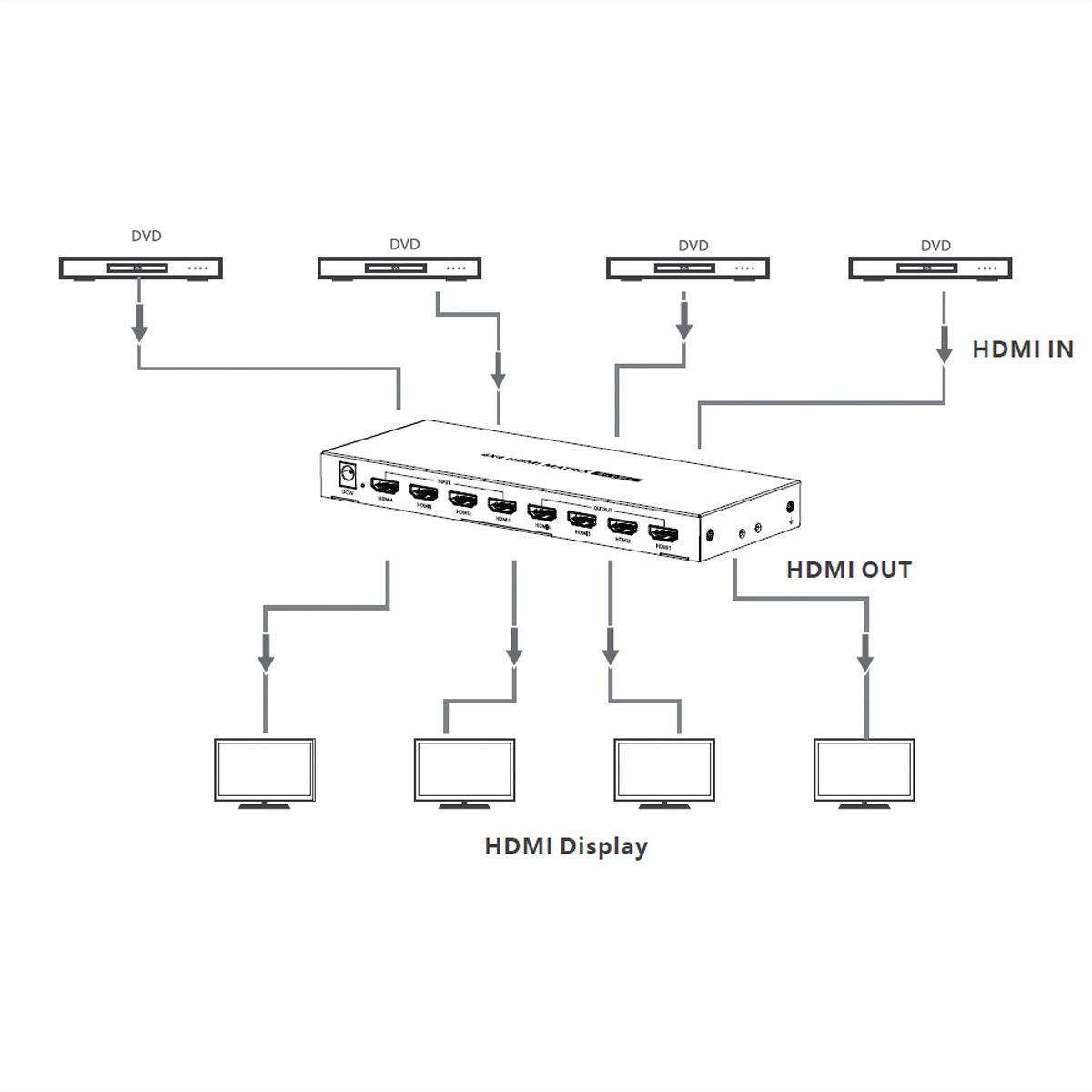 VALUE Switch Matriciel HDMI 4K, 4 x 4, avec télécommande