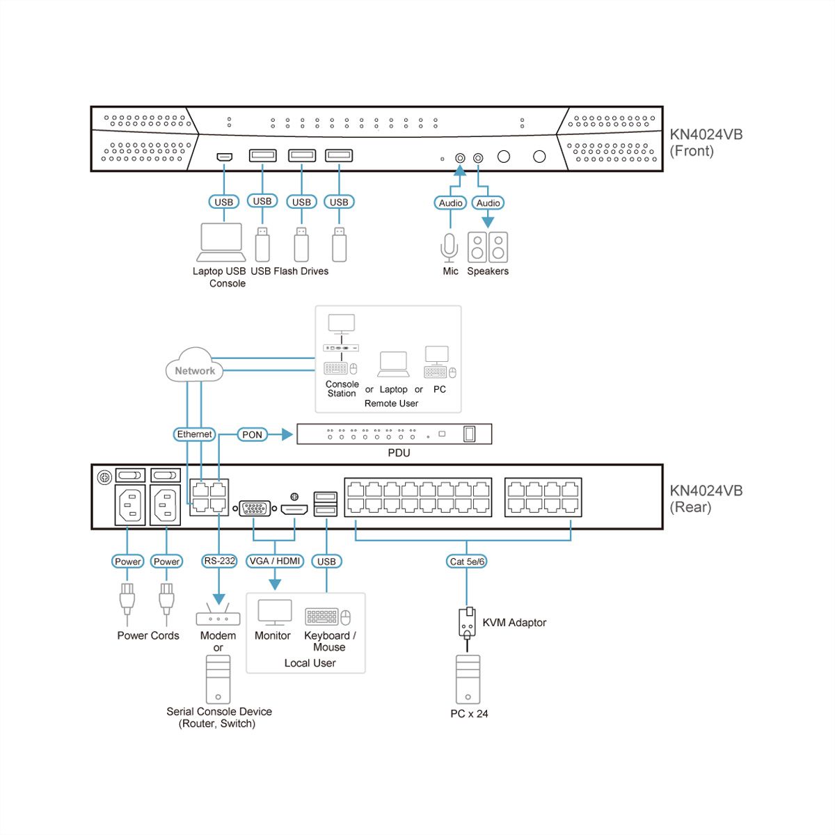 ATEN KN4024VB Commutateur KVM sur IP 24 ports Cat.5 Multi-Interface, 1 local/4 distant