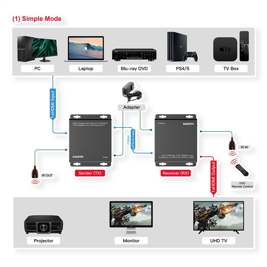ROLINE Prolongateur HDMI sur IP, 4K30Hz, 120m, avec IR
