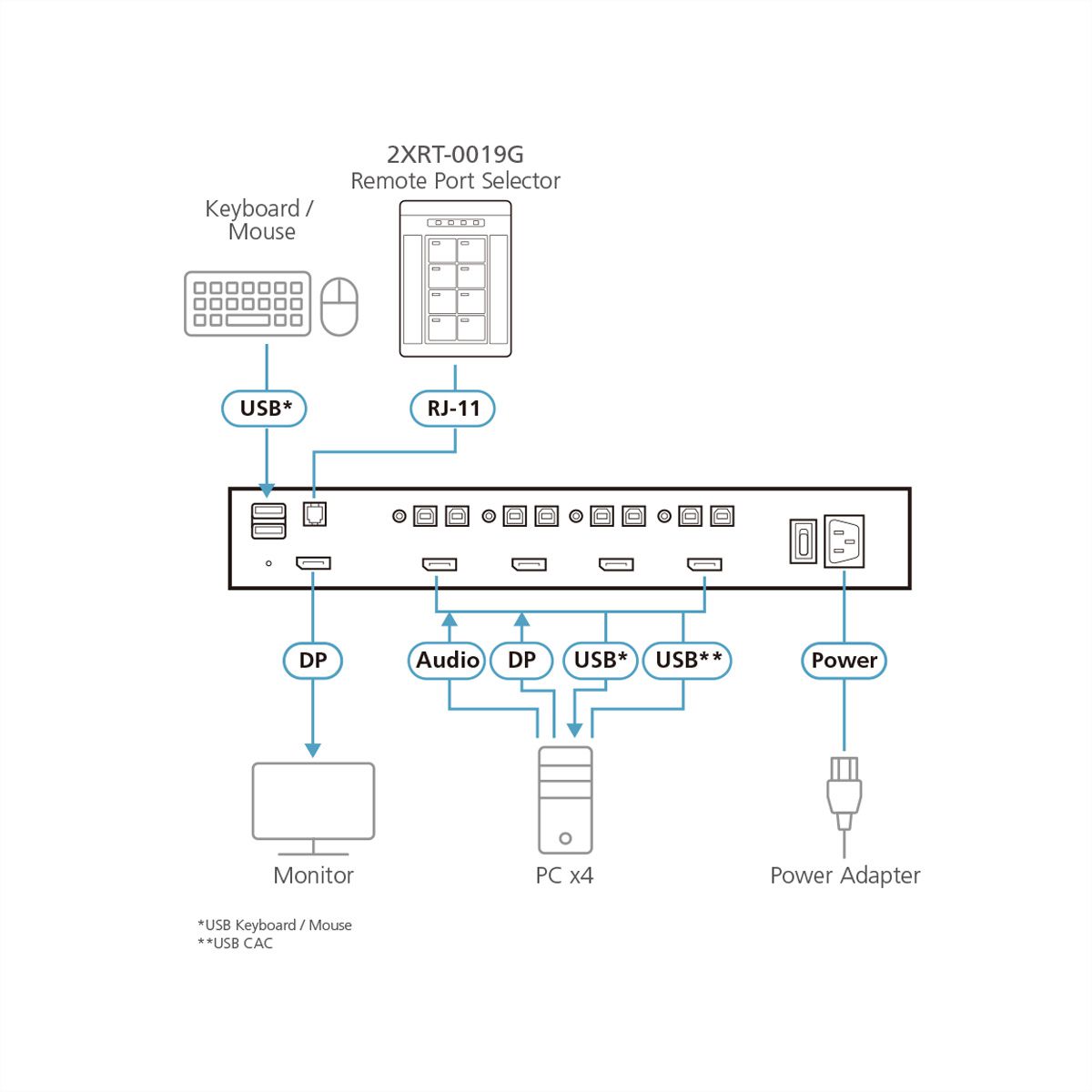 ATEN 2XRT-0019G Sélecteur de port à distance ATEN PP4.0 Secure KVM