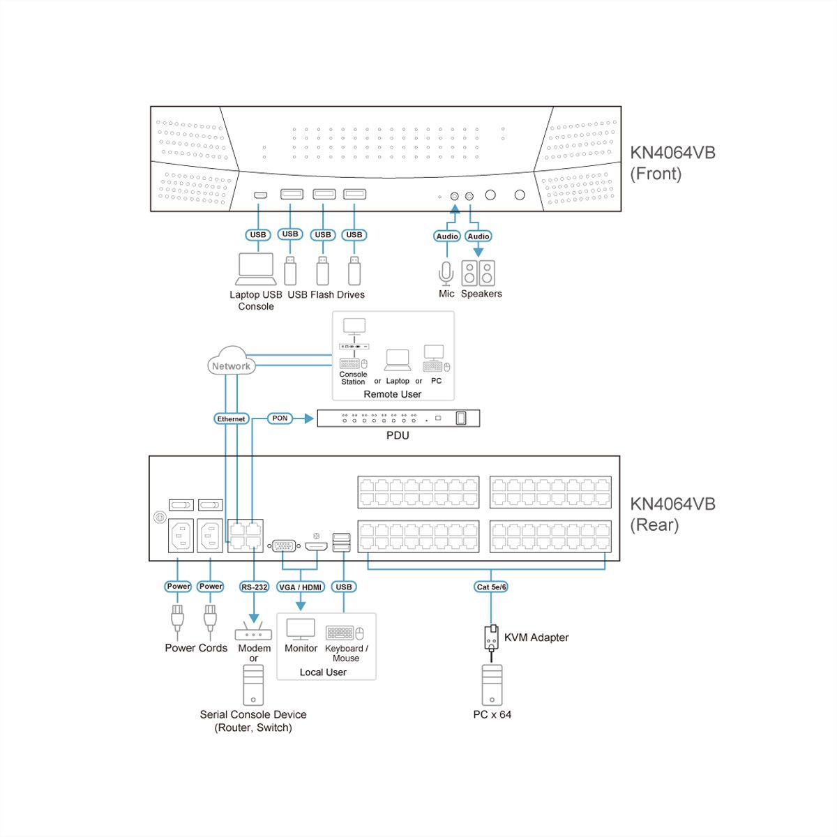 ATEN KN4064VB Commutateur KVM sur IP 64 ports Cat.5 Multi-Interface, 1 local/4 distant