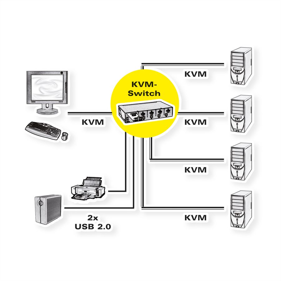 ROLINE Switch KVM, USB, DisplayPort, 1 Utilisateur - 4 PCs