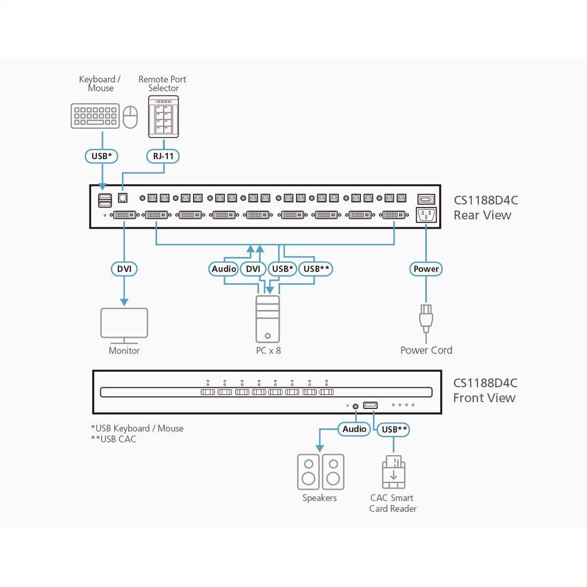 ATEN CS1188D4C Commutateur KVM sécurisé DVI 8 ports USB avec CAC