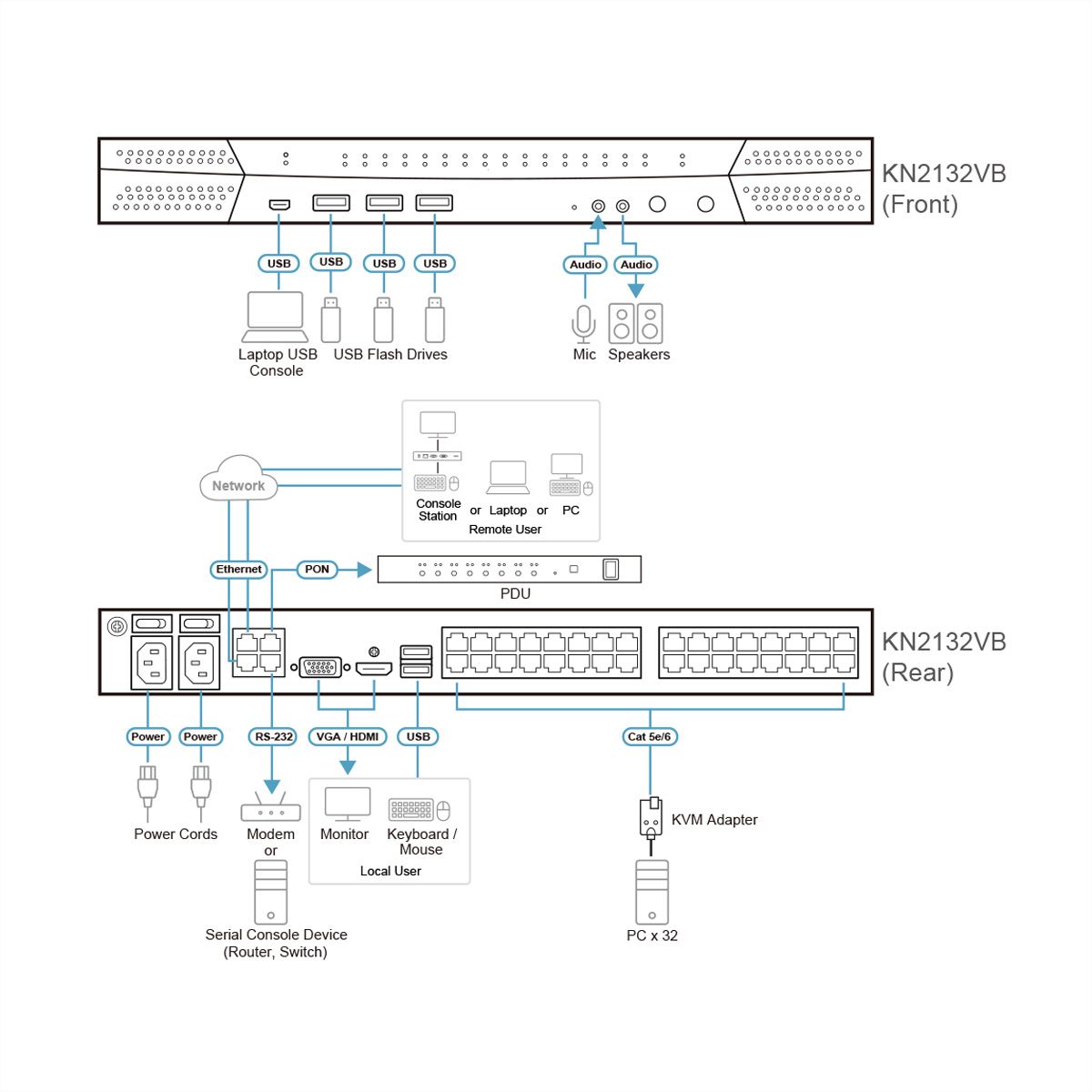 ATEN KN2132VB Commutateur KVM sur IP  32 ports Cat.5 multi-interface, 1 local/2 distant