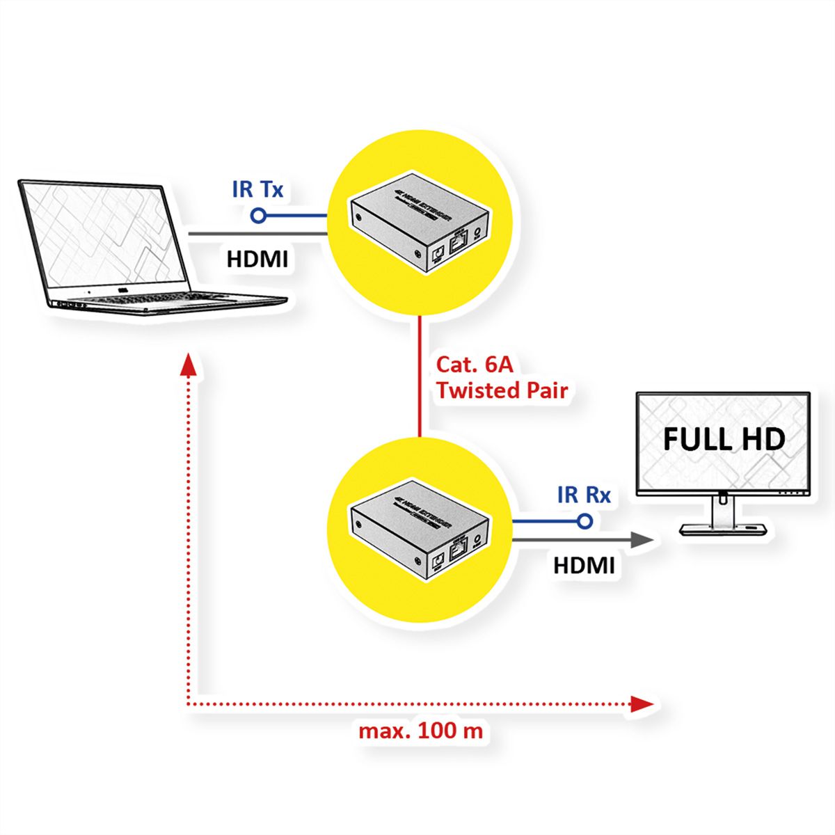 ROLINE Prolongateur HDMI via IP, 1080P, 120m, avec IR