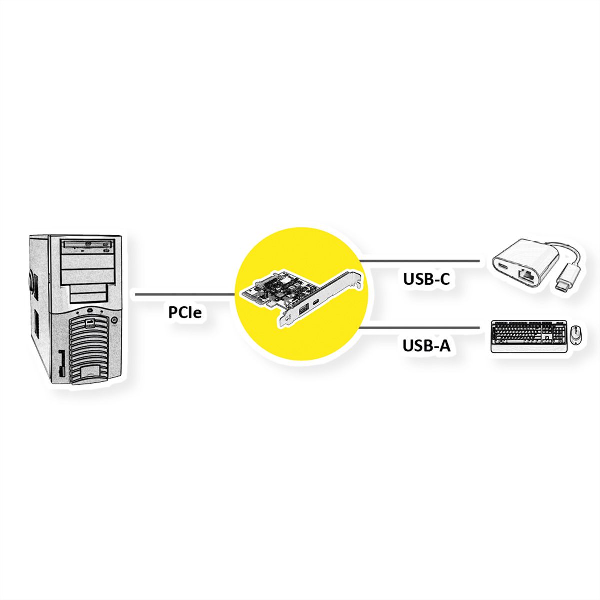 ROLINE Carte PCI-Express, USB 3.2 Gen 2, 1x USB A + 1x USB C - SECOMP France