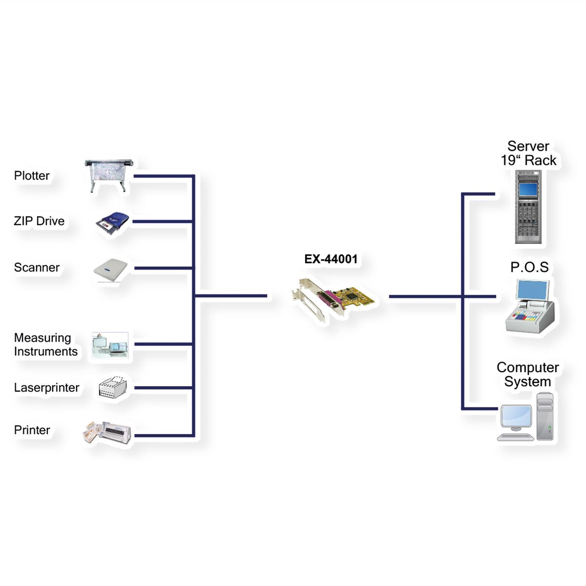 EXSYS EX-44001 PCIe x1 LP 1x parallèle EPP avec cache LowProfile