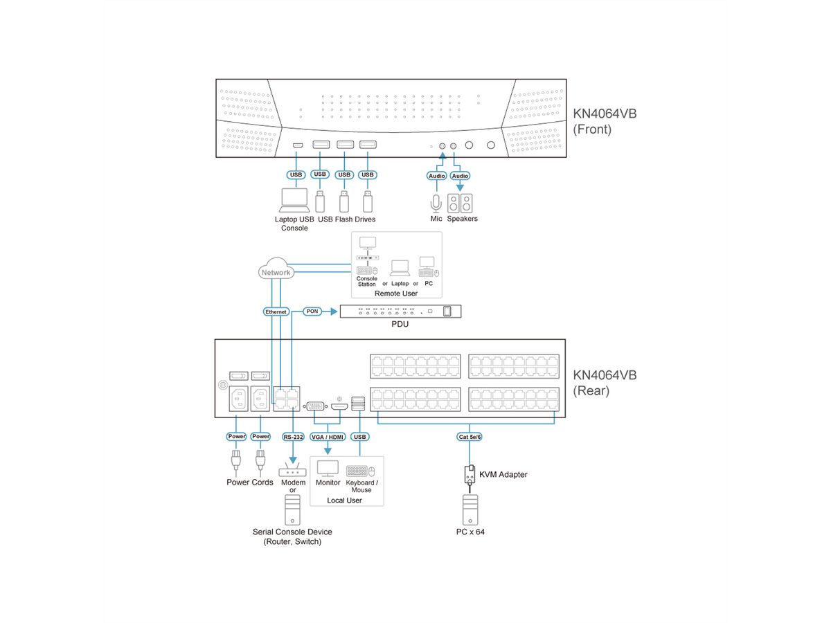 ATEN KN4064VB Commutateur KVM sur IP 64 ports Cat.5 Multi-Interface, 1 local/4 distant