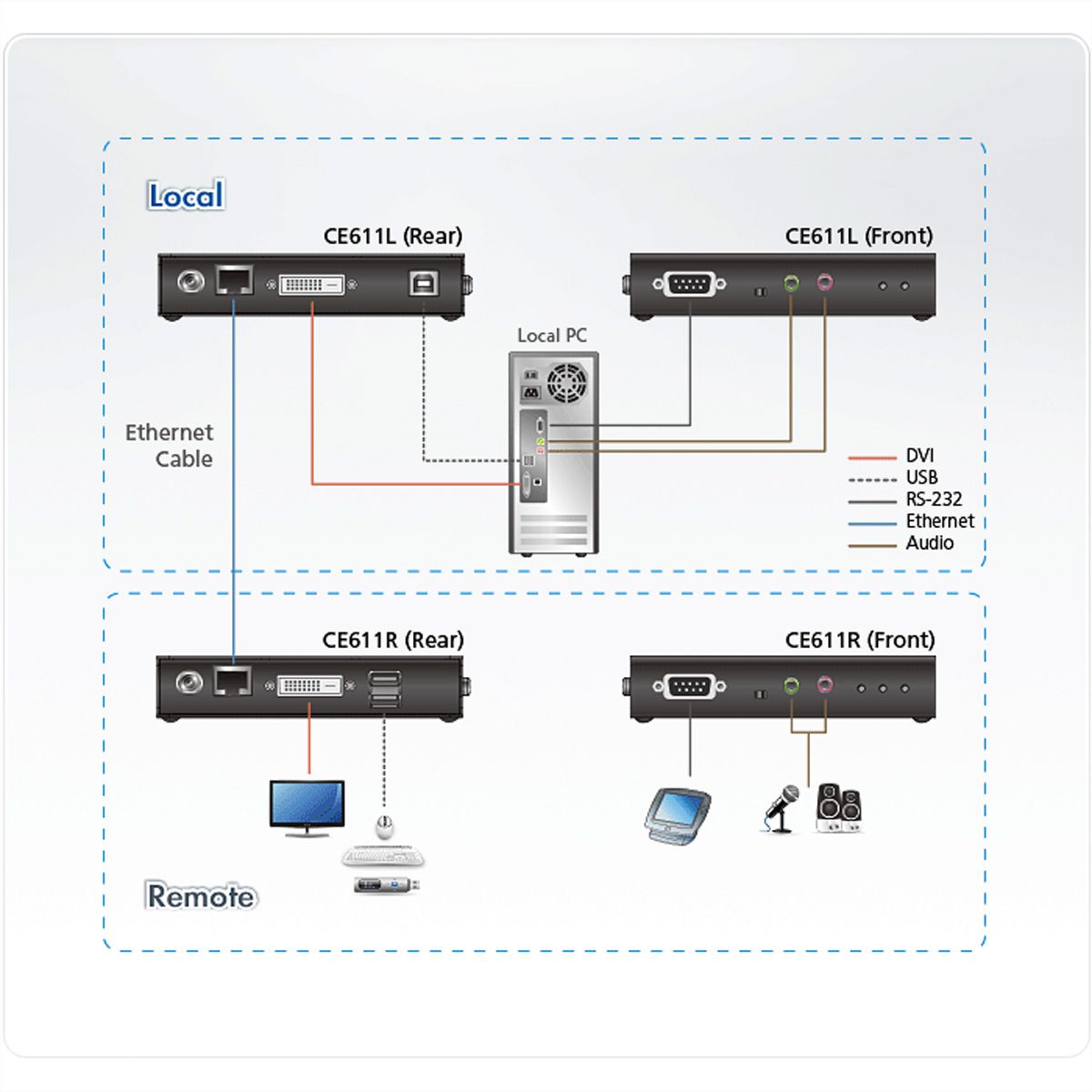 ATEN CE611 Mini système d'extension KVM USB DVI HDBaseT