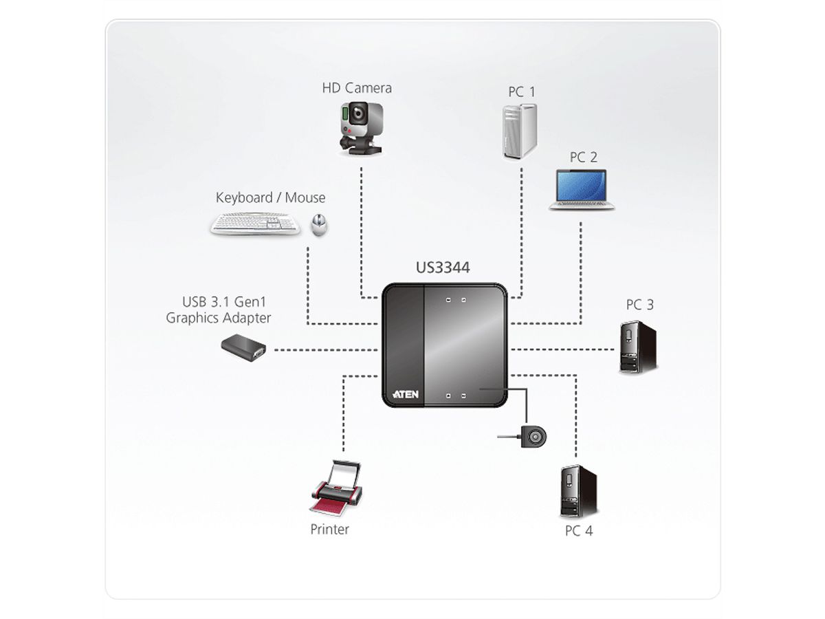 ATEN US434 Switch de partage des périphériques USB 3.0 à 4 ports