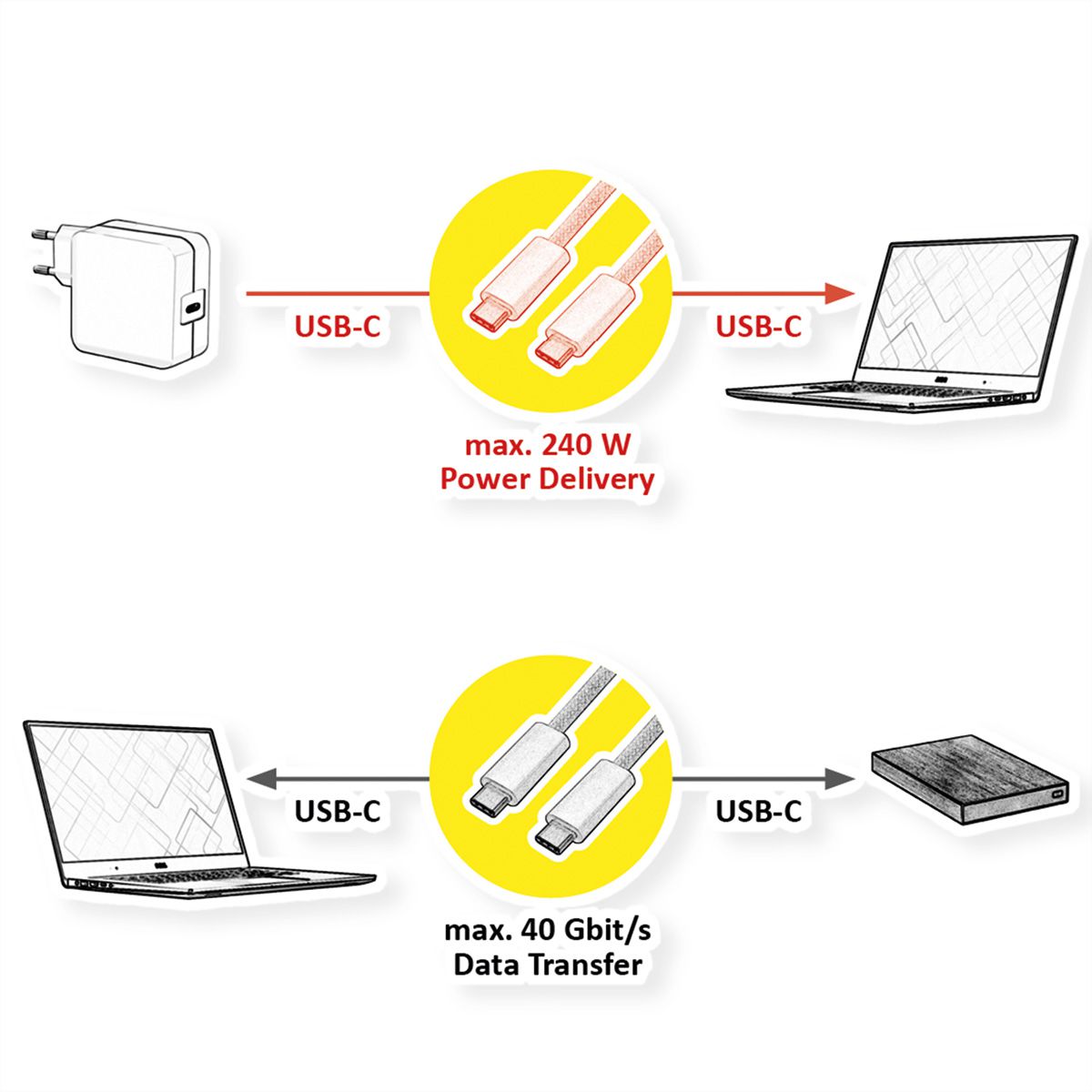 ROLINE Câble USB4 Gen3x2, C–C, M/M, 8K UHD-2, 40Gbit/s, 240W, blanc, 1 m