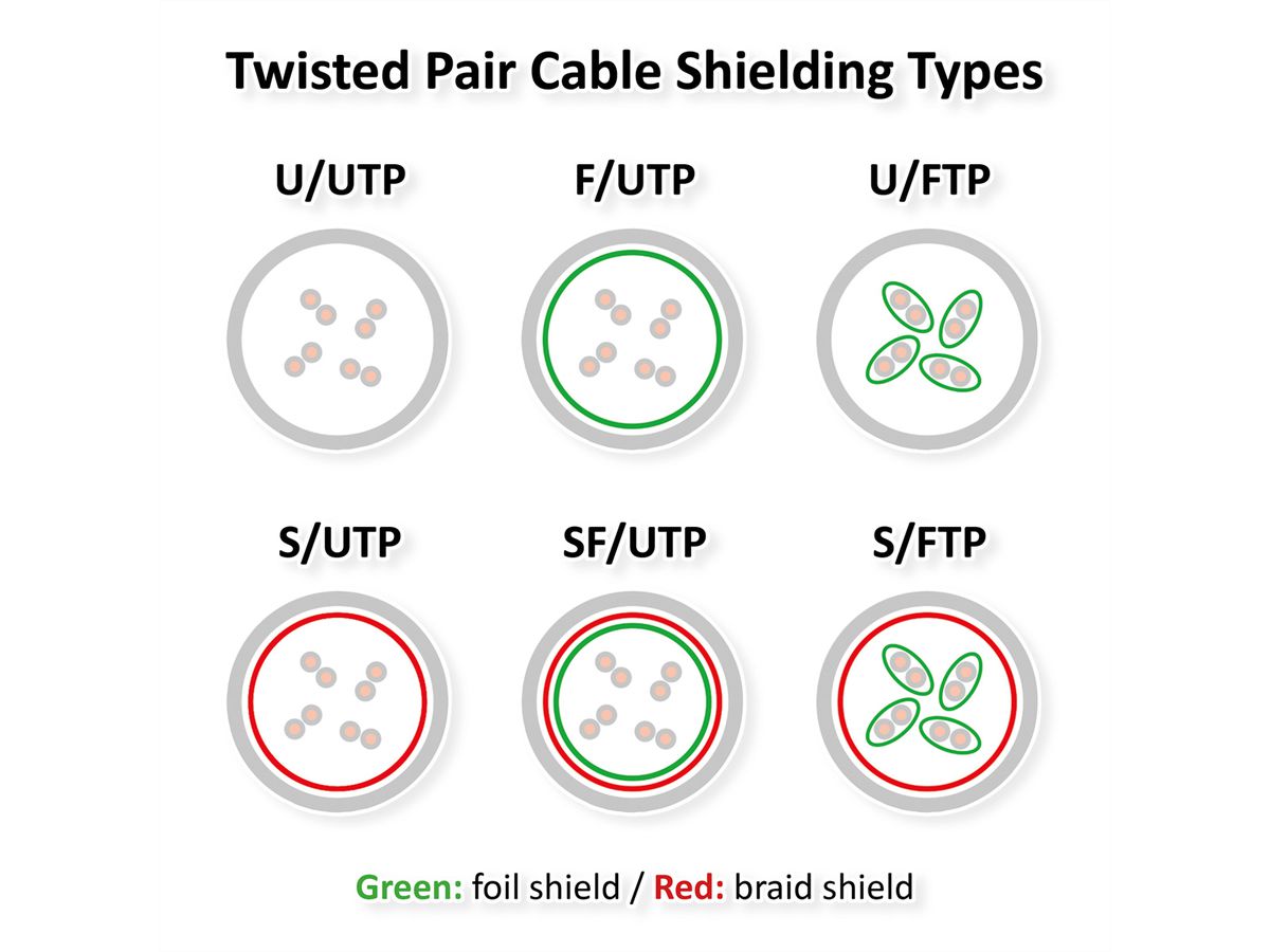 Cordon ROLINE S/FTP(PiMF) Cat.6A / 10 Gigabit, LSOH, Component Level, gris, 3 m