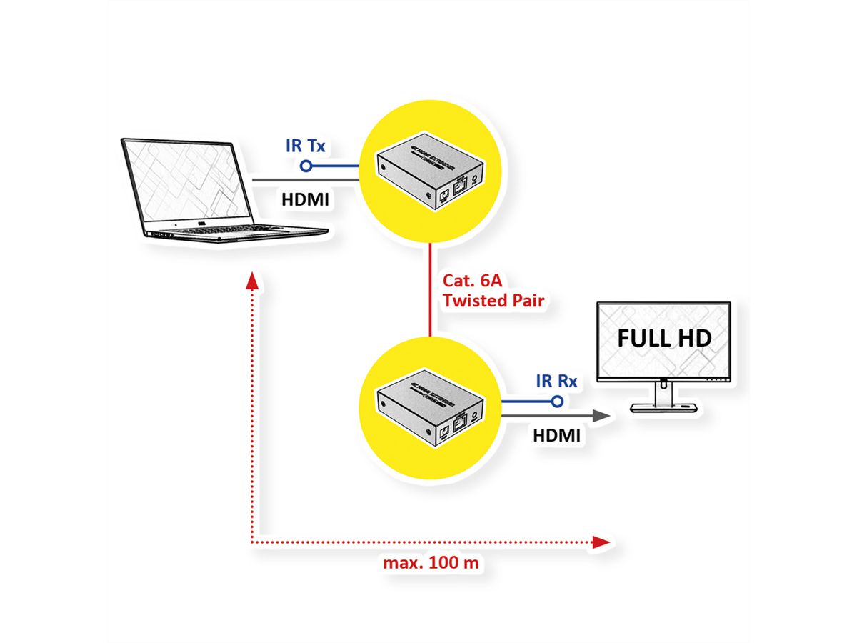 ROLINE Prolongateur HDMI via IP, 1080P, 120m, avec IR