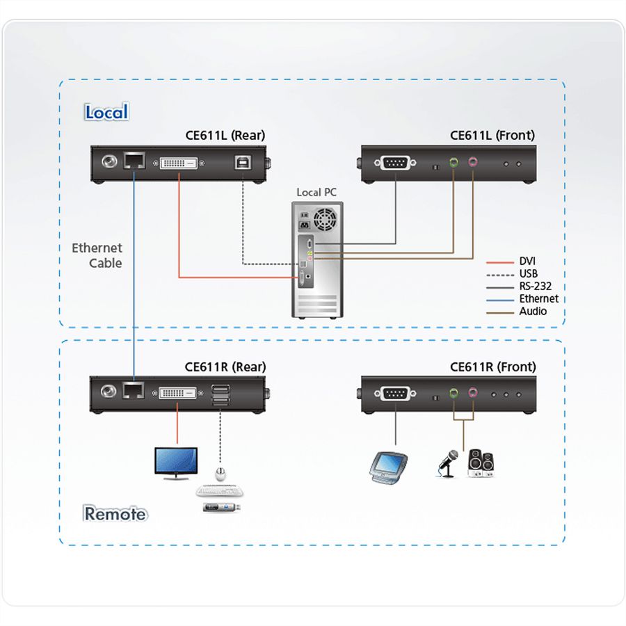 ATEN CE611 Mini système d'extension KVM USB DVI HDBaseT
