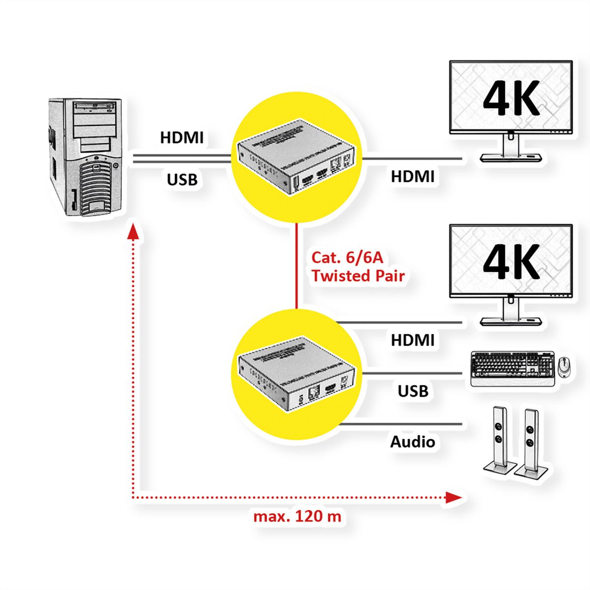 VALUE Prolongateur KVM via Cat.6/6A, HDMI, max. 120m
