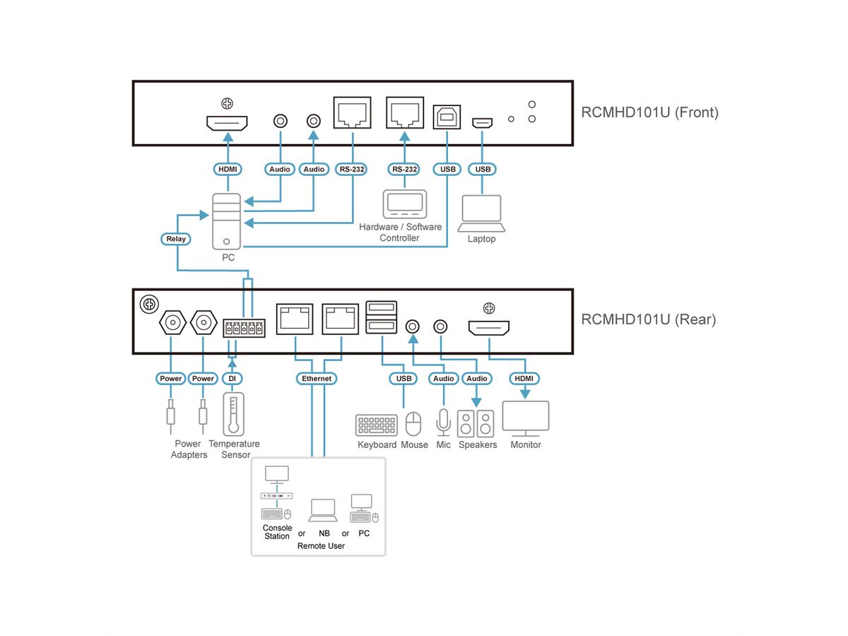 ATEN RCMHD101U Commutateur KVM sur IP HDMI à port unique avec accès partagé local/distant