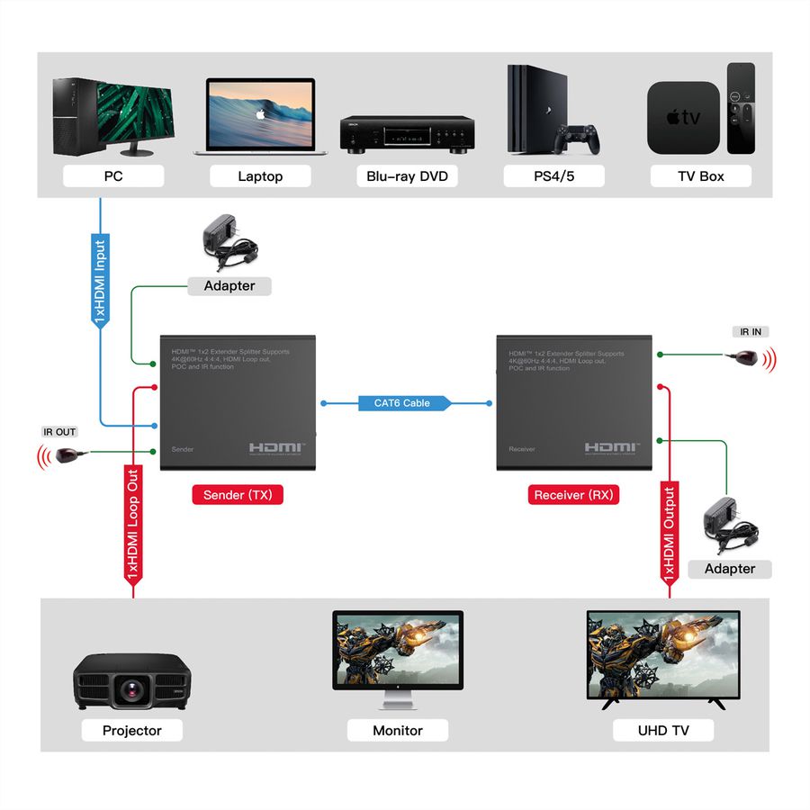 ROLINE Prolongateur/Splitter HDMI, 1x2 via Cat.6A, 70m, 4K60Hz