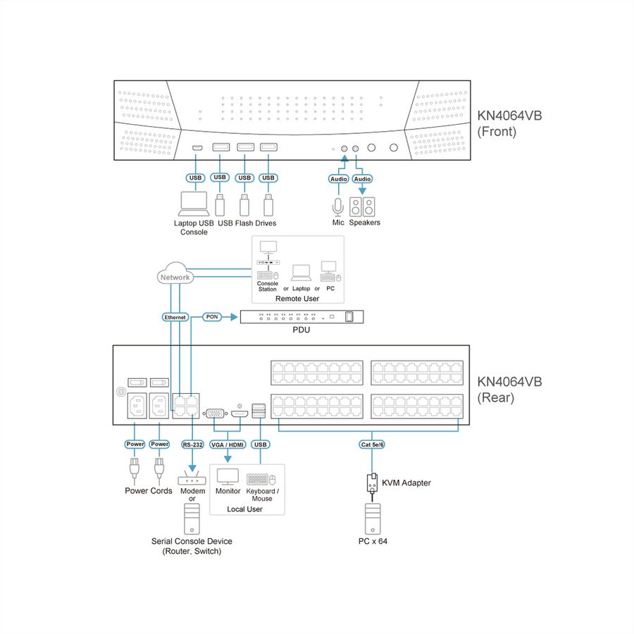 ATEN KN4064VB Commutateur KVM sur IP 64 ports Cat.5 Multi-Interface, 1 local/4 distant