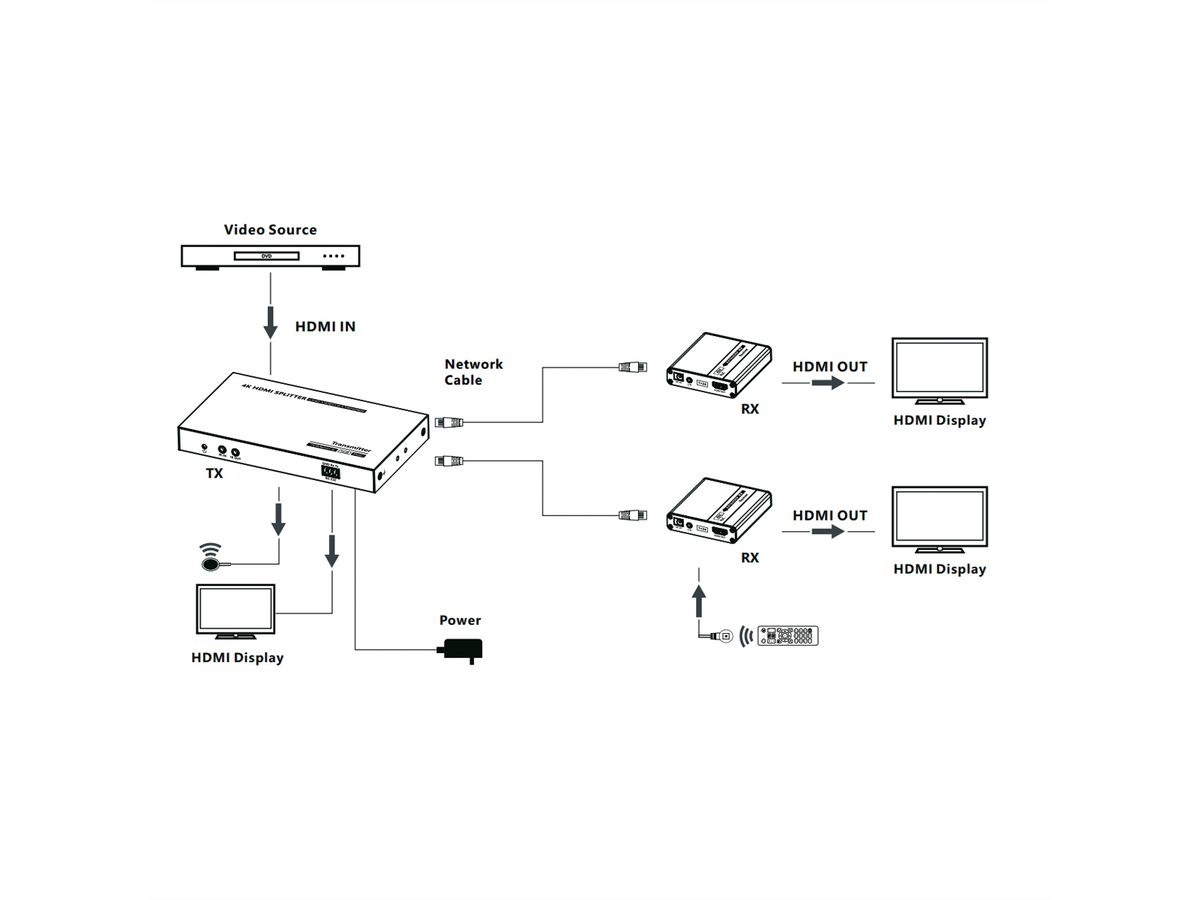 VALUE Distributeur HDMI 3 ports dont 2 via Cat. 5, 40m