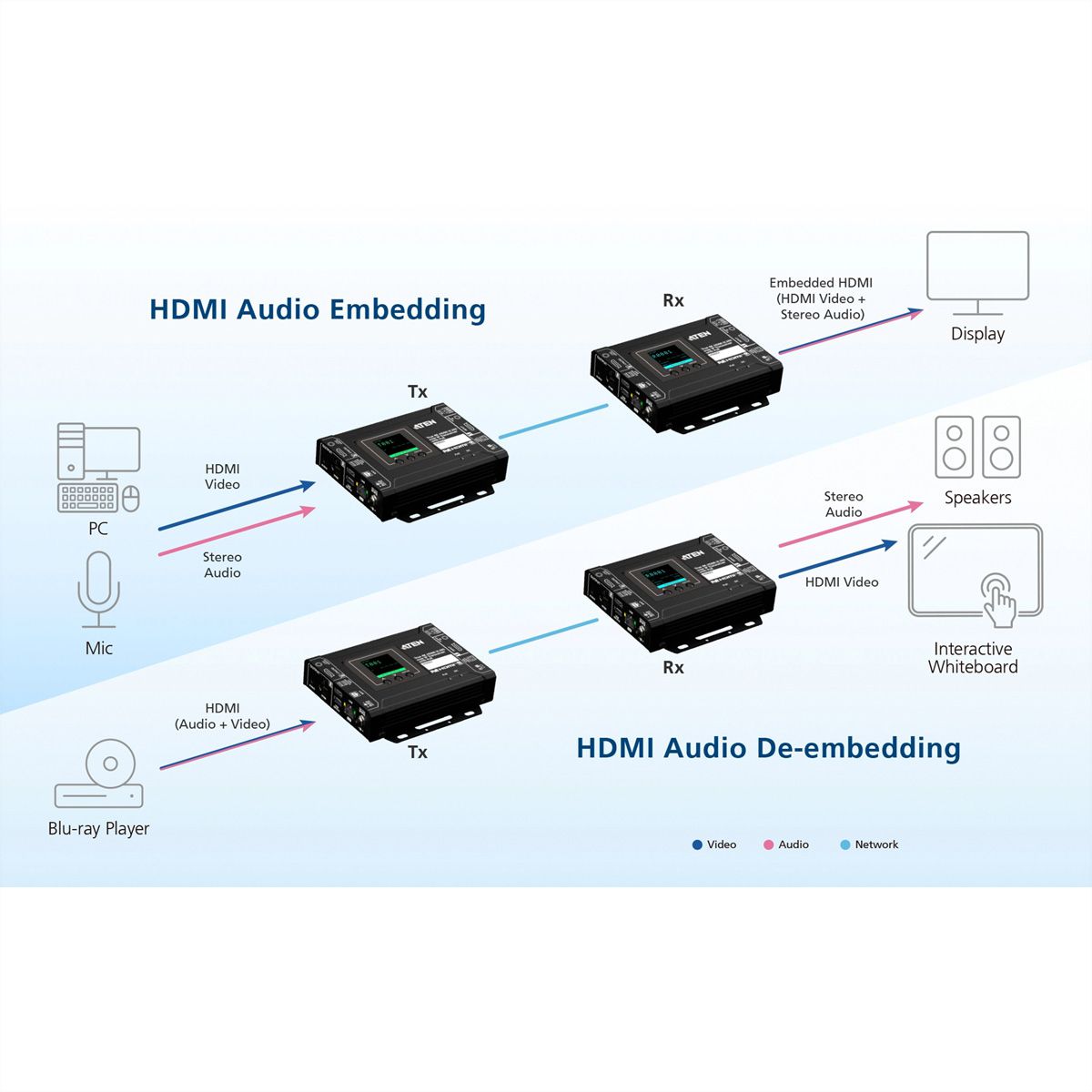ATEN VE8662 Émetteur-récepteur HDMI H.265 sur IP véritable 4K avec PoE