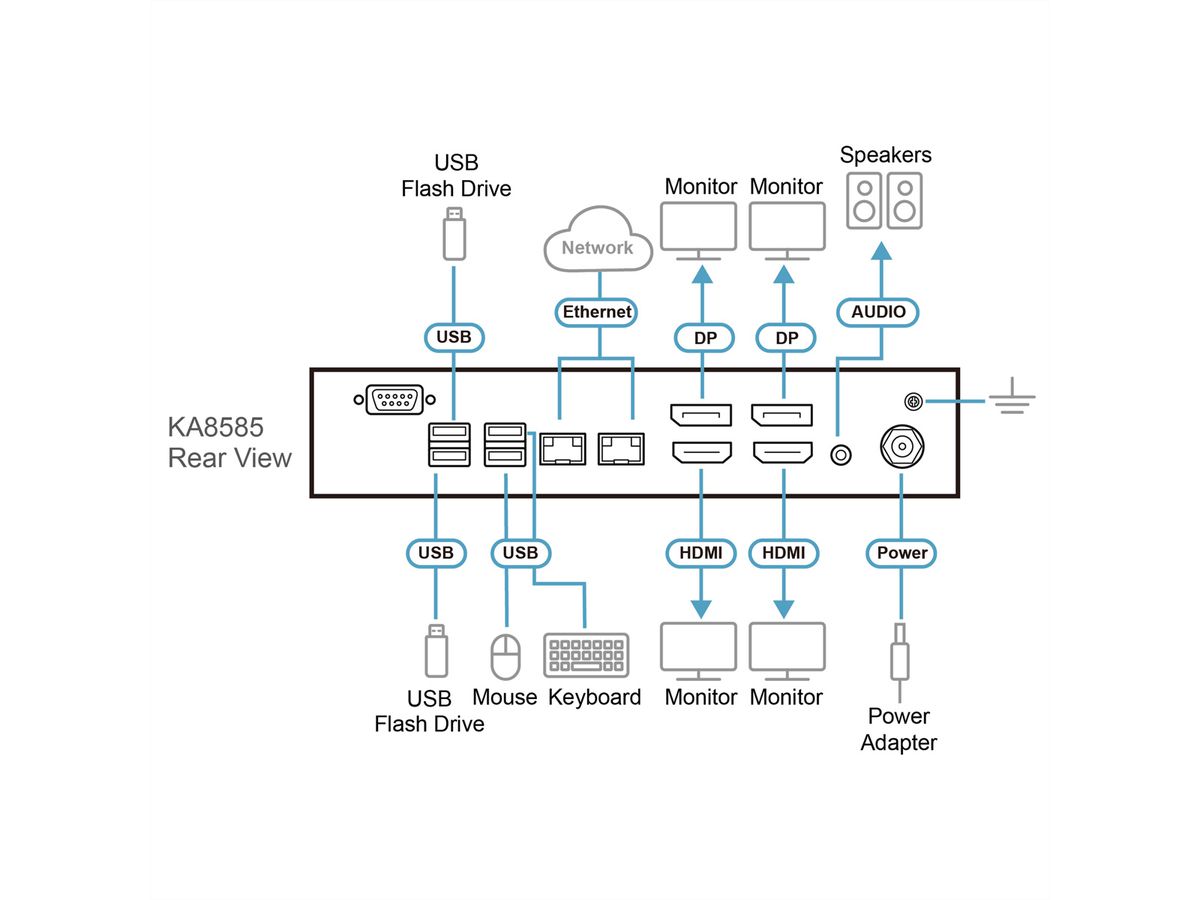 ATEN KA8585 Station console KVM sur IP à quatre écrans 4K