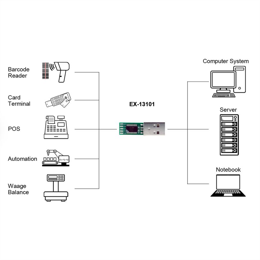 EXSYS EX-13101 Carte de conversion USB vers série 1S RS-232, Chipset FTDI