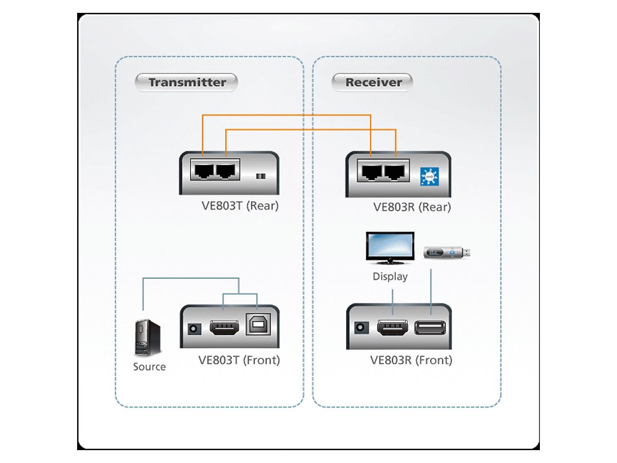 ATEN VE803 Prolongateur A/V HDMI via cat. 5e/6 + USB (60m)