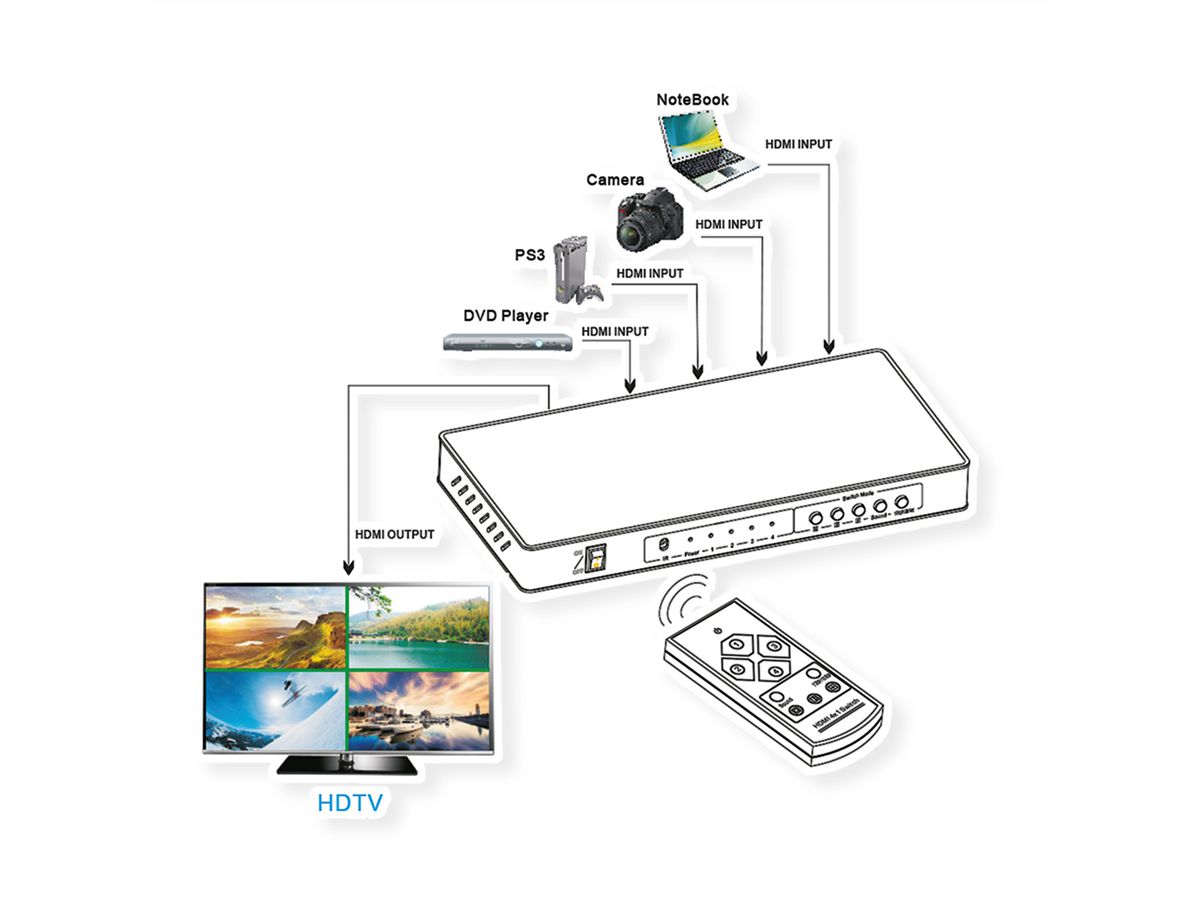 ROLINE Switch HDMI 4x1 QUAD multi vues en continu