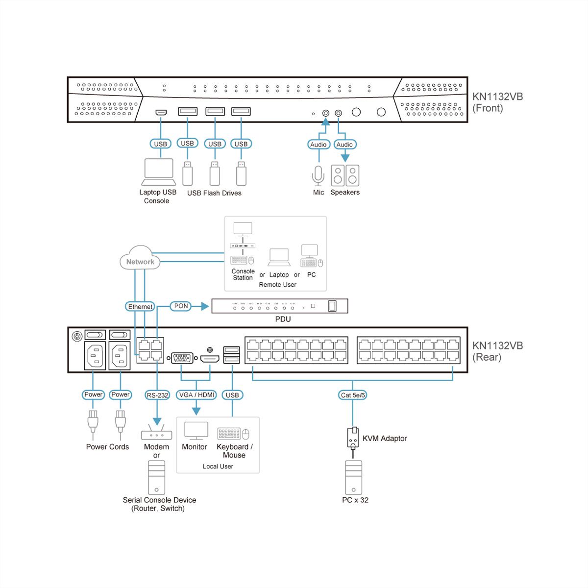 ATEN KN1132VB Commutateur KVM sur IP Cat 5 Multi-Interface 32-Ports, 1-Local/1-Remote Access