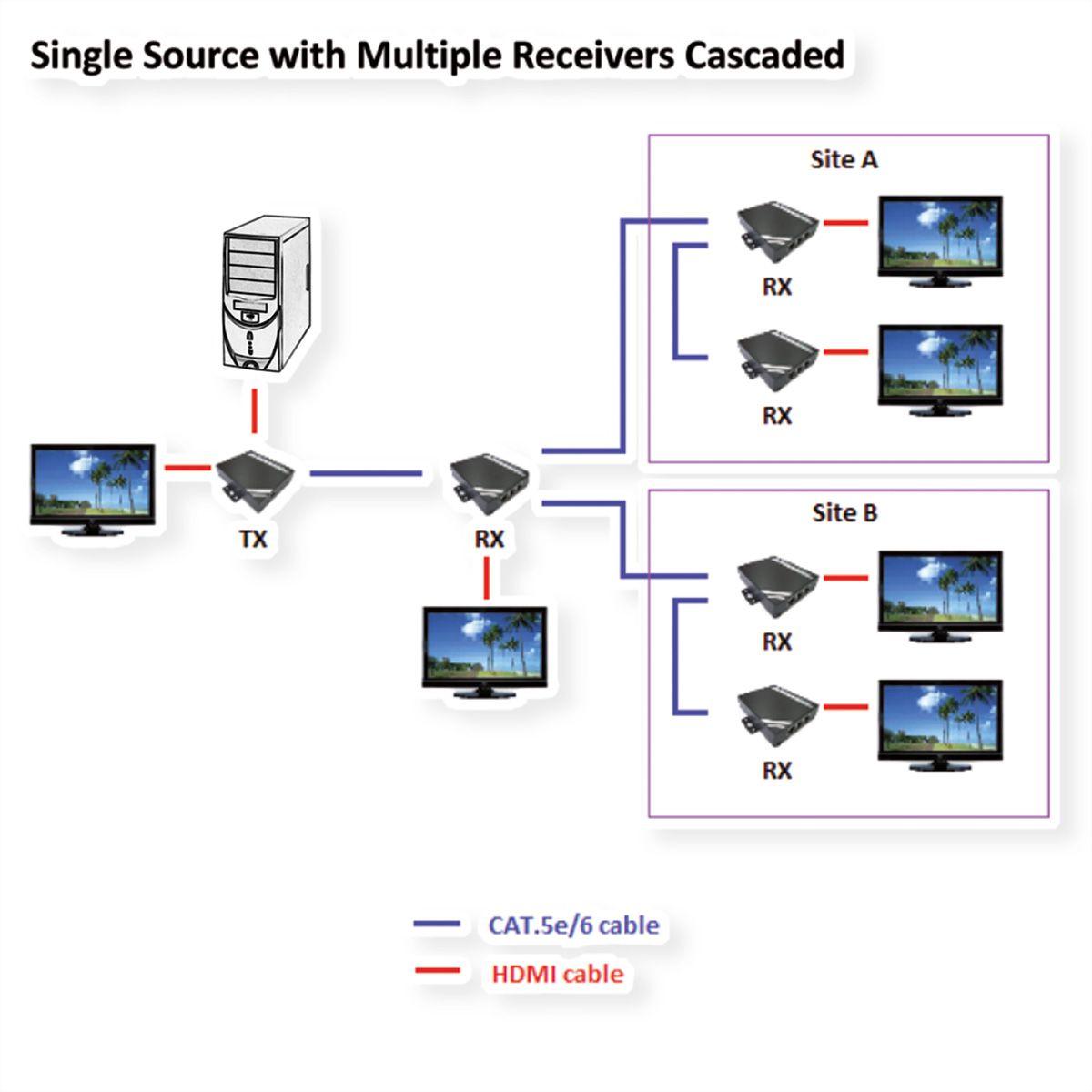 ROLINE Prolongateur HDMI via Twisted Pair, en cascade, Cat.5/6, 100m