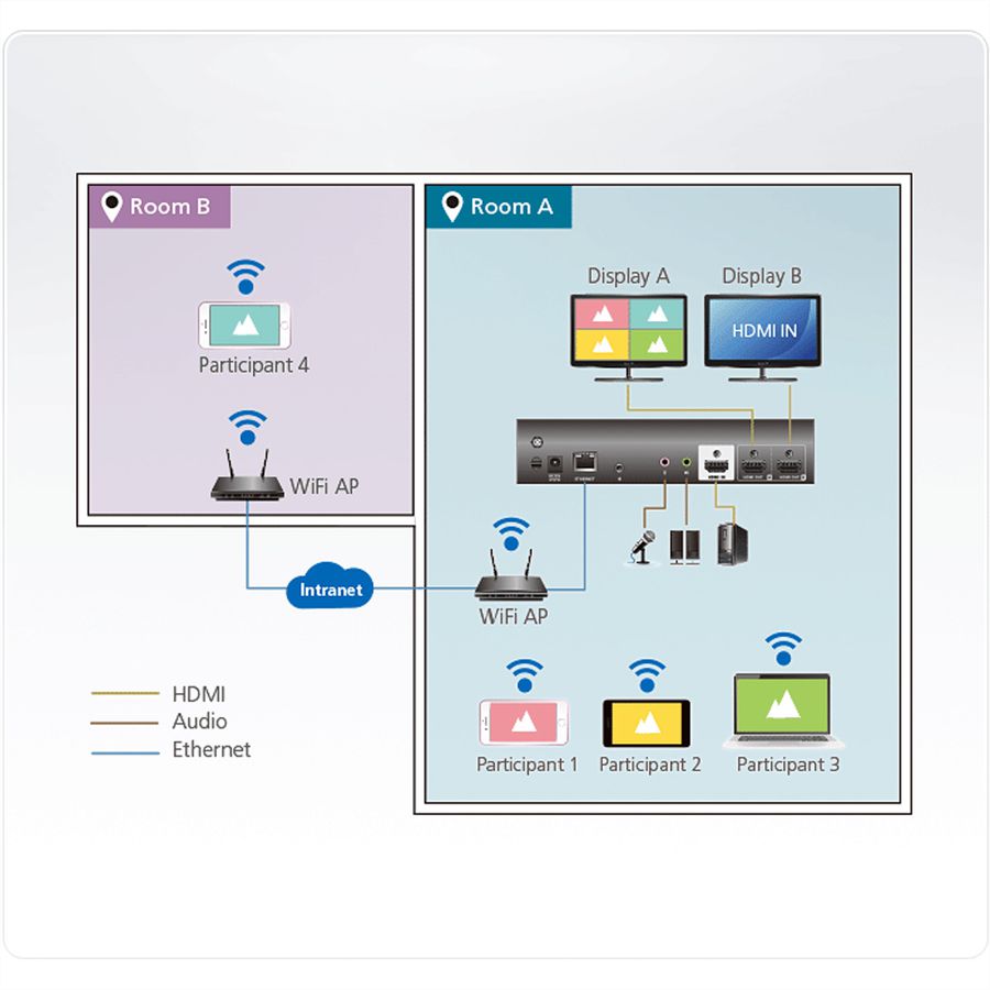 ATEN VP2120 Commutateur de présentation fluide avec multidiffusion en quadruple affichage