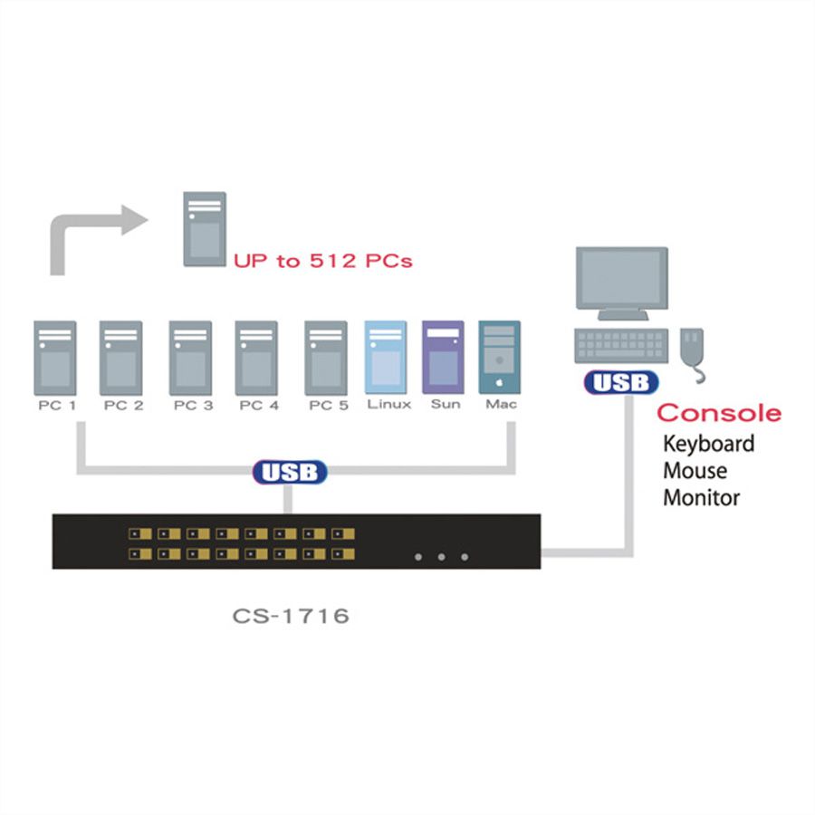 ATEN CS1716A Switch KVM VGA, PS/2-USB, port périphérique USB, 16 ports