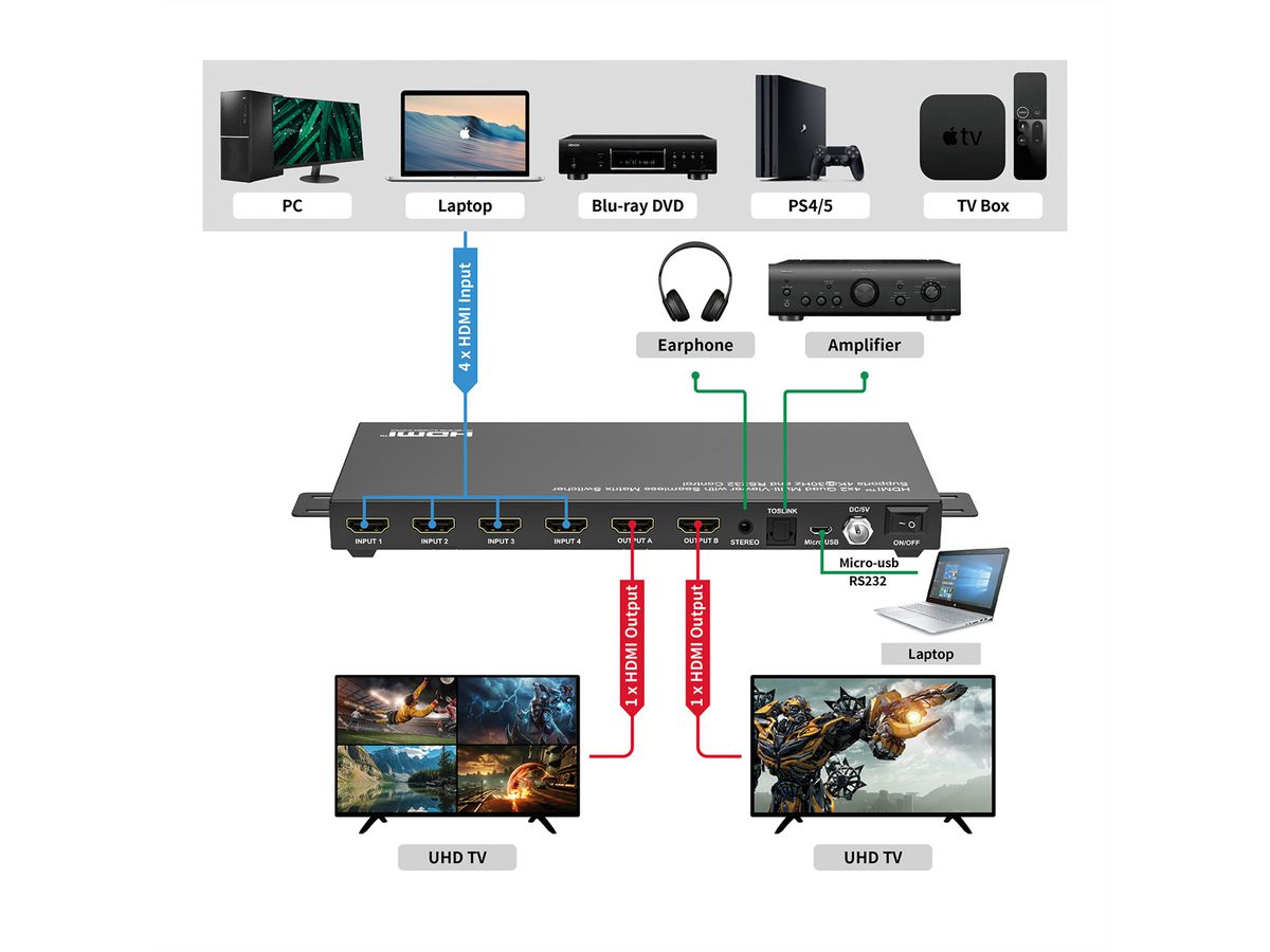 VALUE Switch matriciel HDMI 4x2 QUAD multi vues, commutation sans rupture