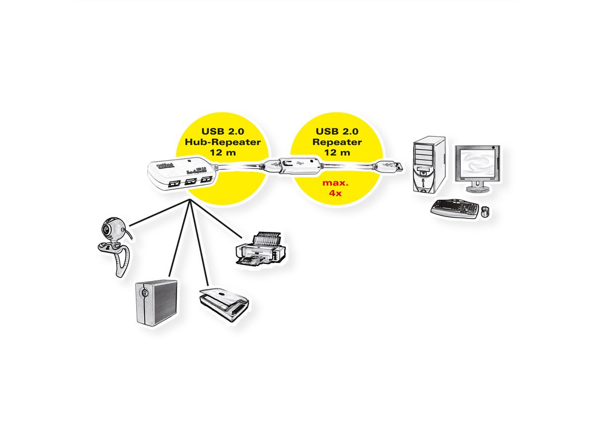 ROLINE Hub USB 2.0 4 ports avec Repeater, 12 m