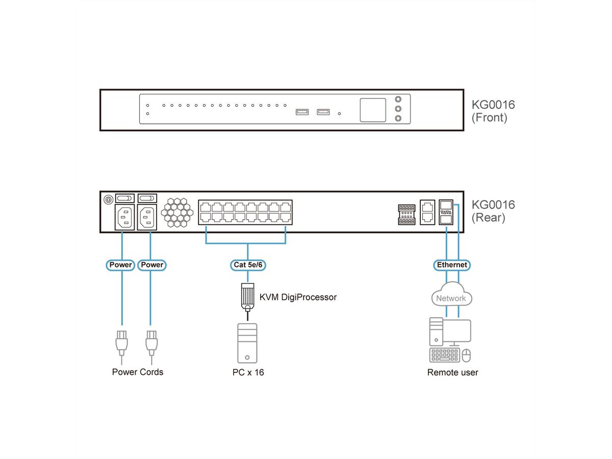 ATEN KG0016 Passerelle OmniBus 16 ports KVM sur IP