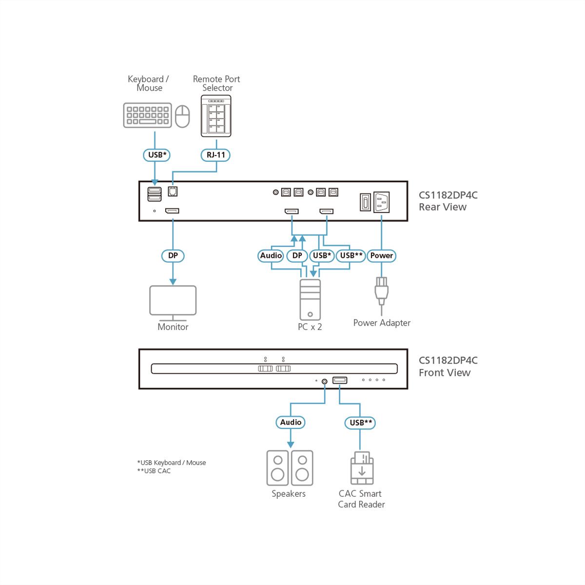 ATEN CS1182DP4C Commutateur KVM sécurisé DisplayPort à 2 ports USB avec CAC