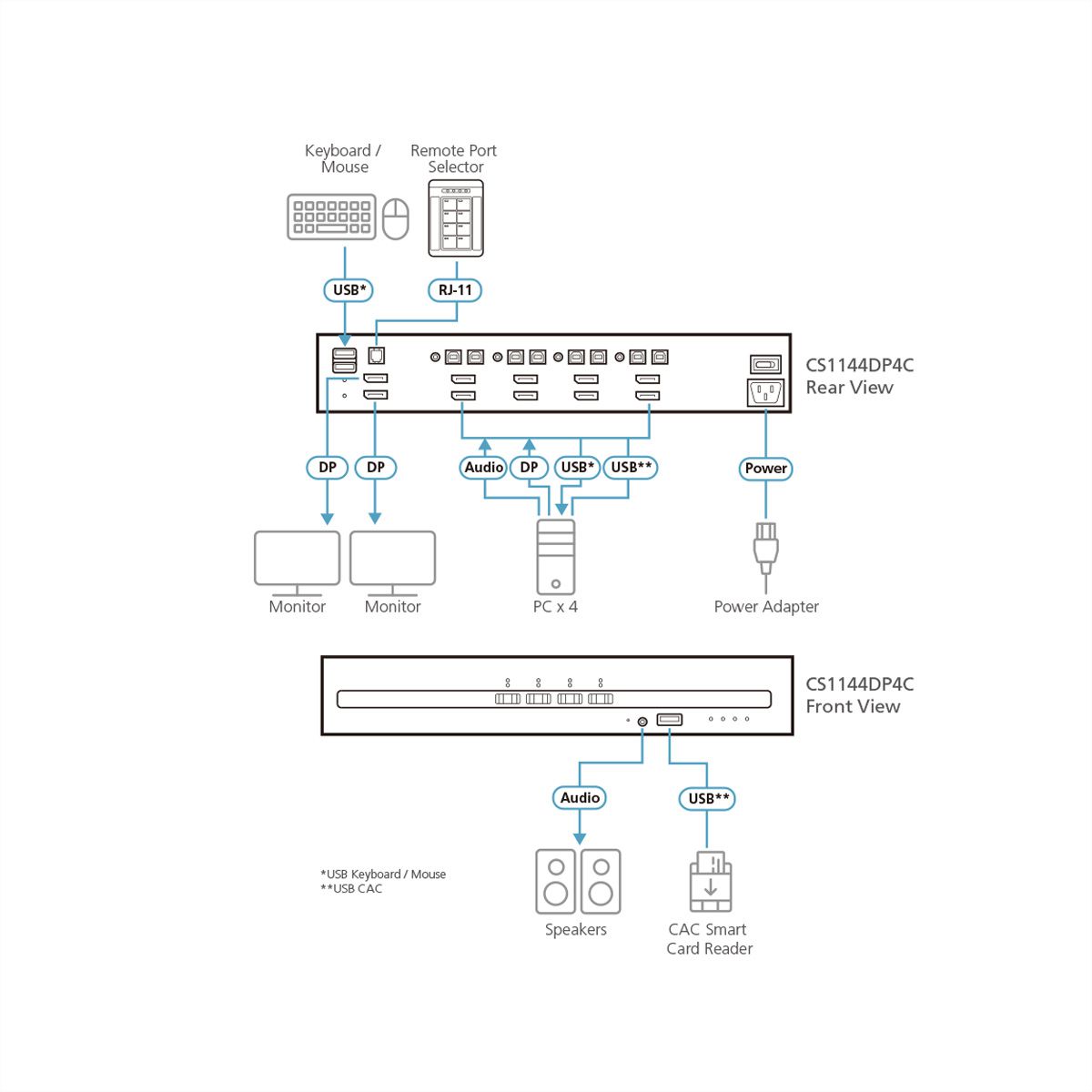 ATEN CS1144DP4C Commutateur KVM sécurisé DisplayPort à 4 ports USB et double affichage avec CAC