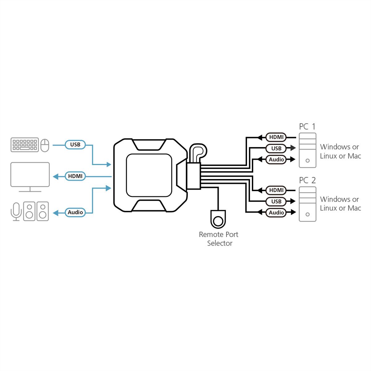 ATEN CS22H Commutateur KVM câble HDMI 4K USB 2 ports avec sélecteur de port distant