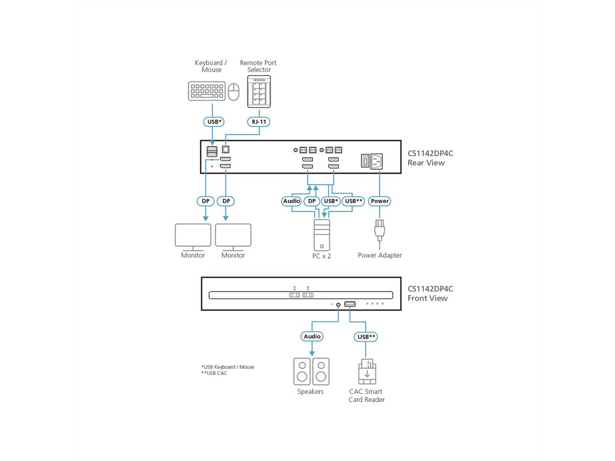 ATEN CS1142DP4C Commutateur KVM sécurisé DisplayPort à 2 ports USB et double affichage avec CAC