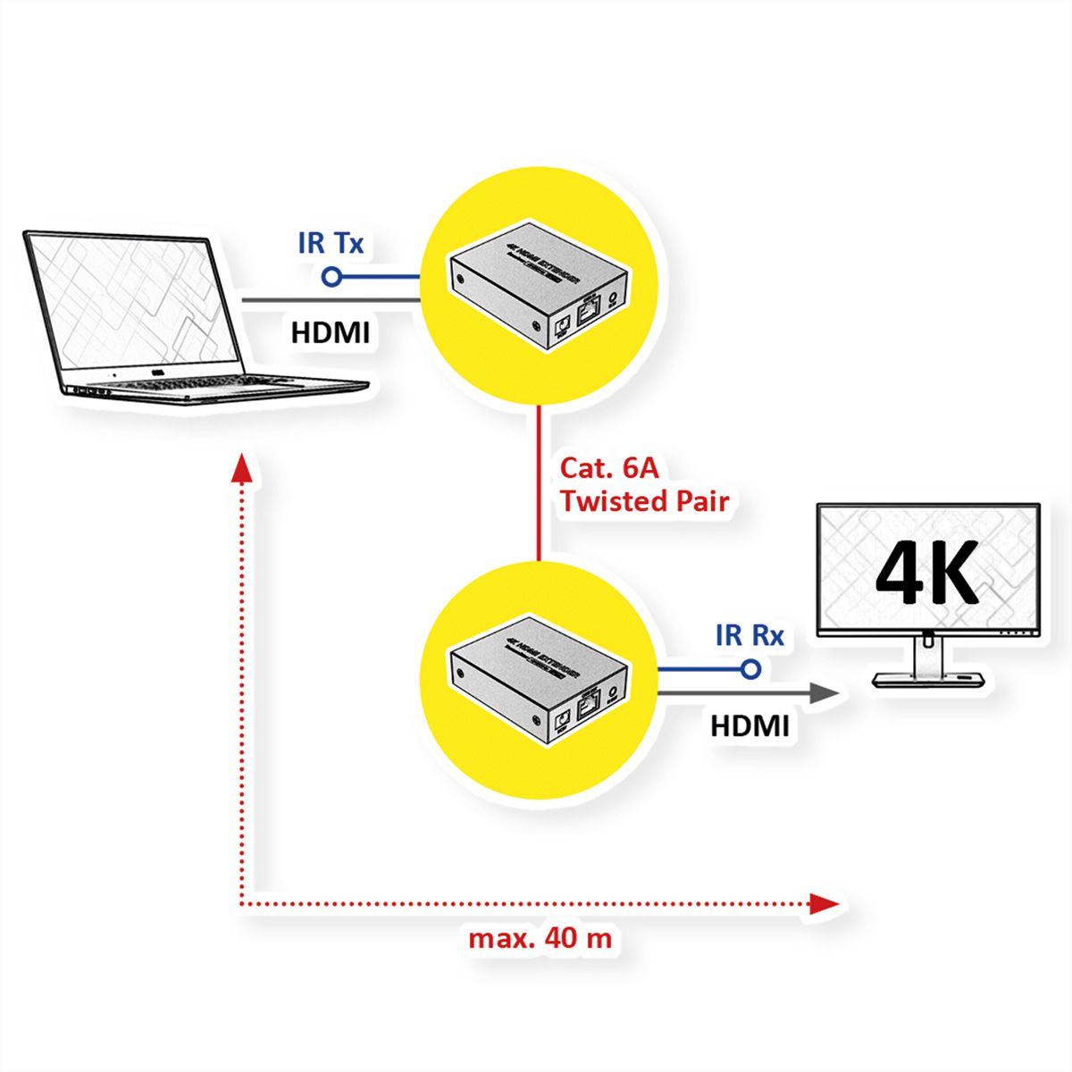 VALUE Prolongateur HDMI A/V via Cat.6A, 4K@30Hz, 40m