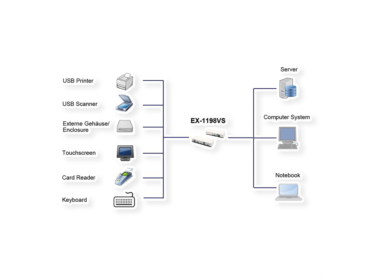 EXSYS EX-1198VS Hub à 7 ports USB 3.2 Gen1 C, adaptateur 12V/3A et câble USB C-C