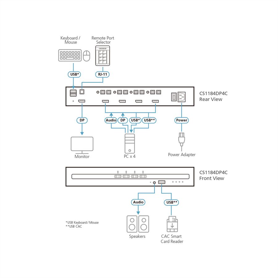 ATEN CS1184DP4C Commutateur KVM sécurisé DisplayPort à 4 ports USB avec CAC