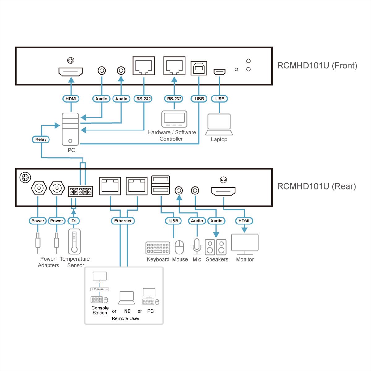 ATEN RCMHD101U Commutateur KVM sur IP HDMI à port unique avec accès partagé local/distant