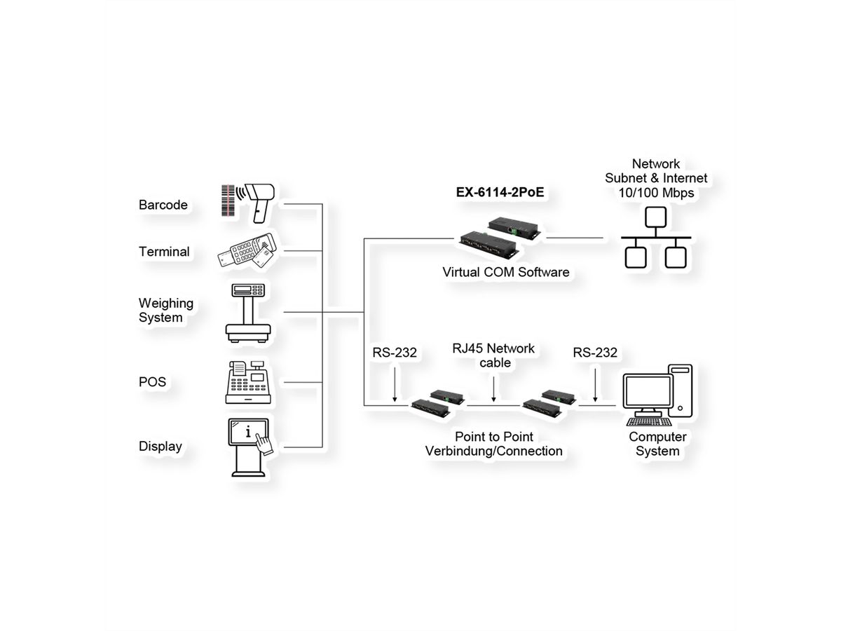 EX-6114-2PoE Ethernet vers 4x RS-232 PoE avec connecteur 9 broches