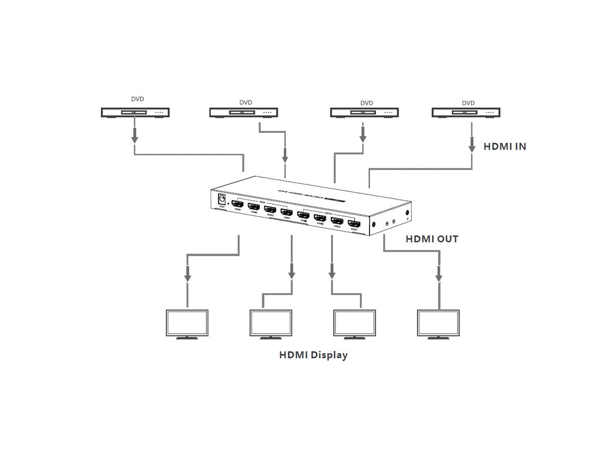VALUE Switch Matriciel HDMI 4K, 4 x 4, avec télécommande