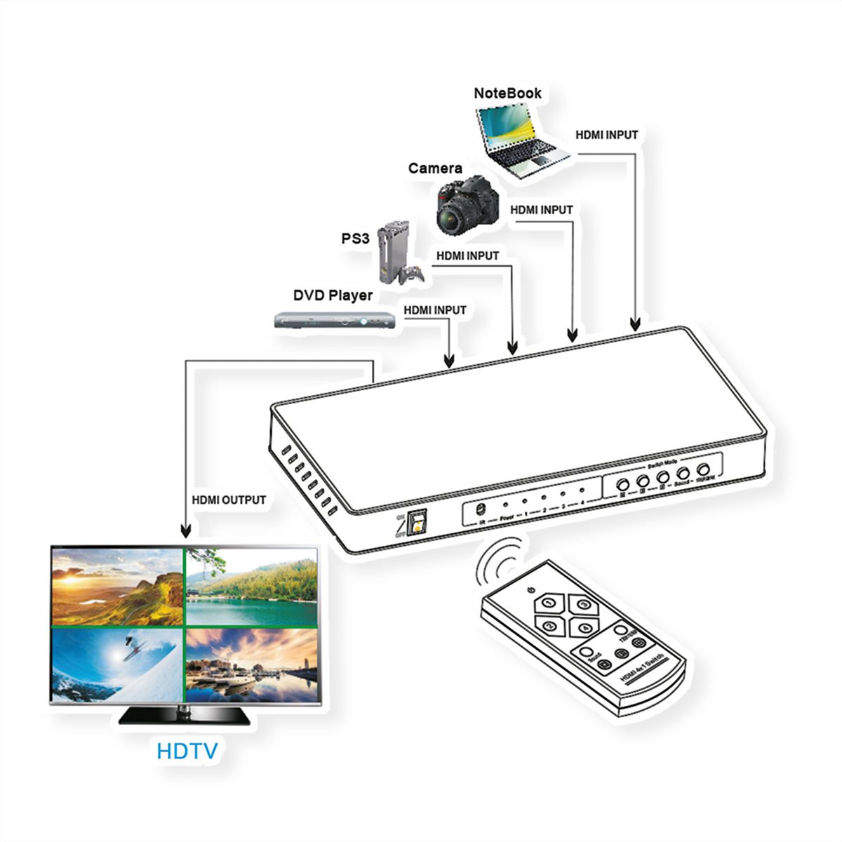 ROLINE Switch HDMI 4x1 QUAD multi vues en continu
